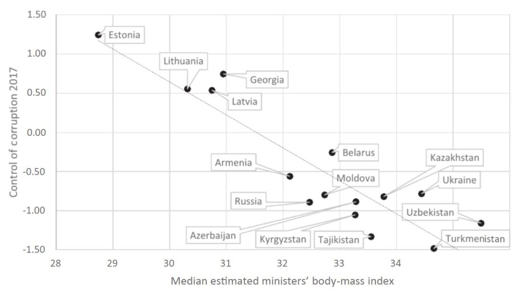 Scatterplot of median estimated ministers’ body-mass index against Transparency International Corruption Perceptions Index 2017 (with a linear trend)