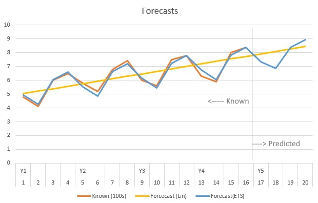 Forecasting with Seasonality & Linear (Time-Series) – Musings by ...