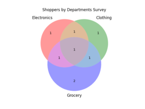 Venn Diagrams (Python) – Musings by FlyingSalmon