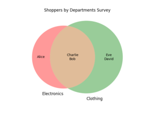 Venn Diagrams (Python) – Musings by FlyingSalmon