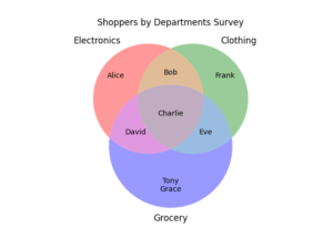 Venn Diagrams (Python) – Musings by FlyingSalmon